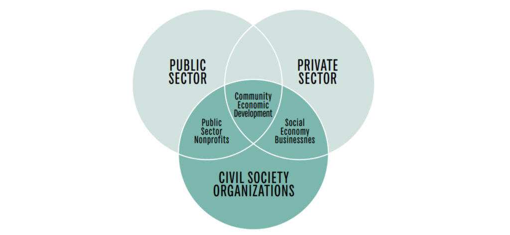 Trisectorale Netwerken